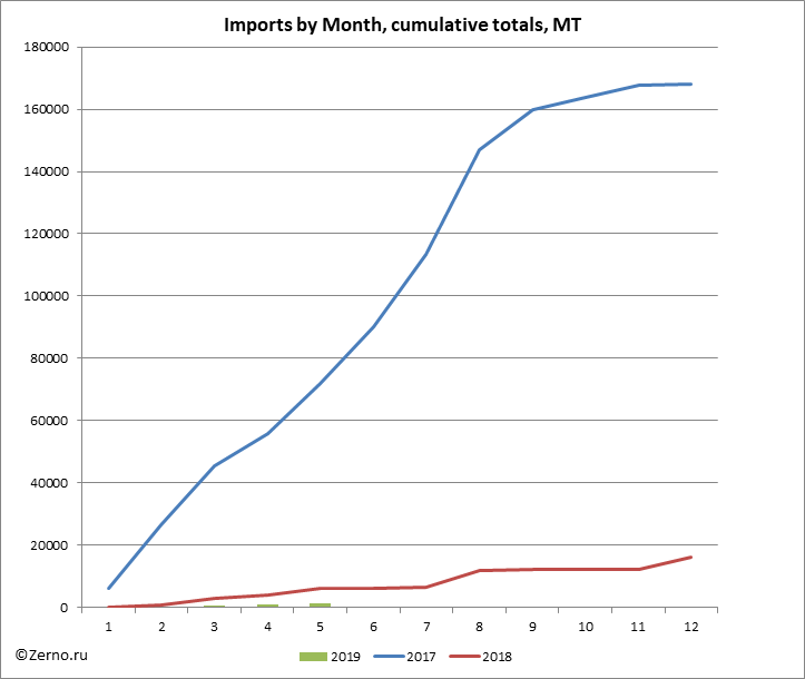 Imports by Month, cumulative totals, MT